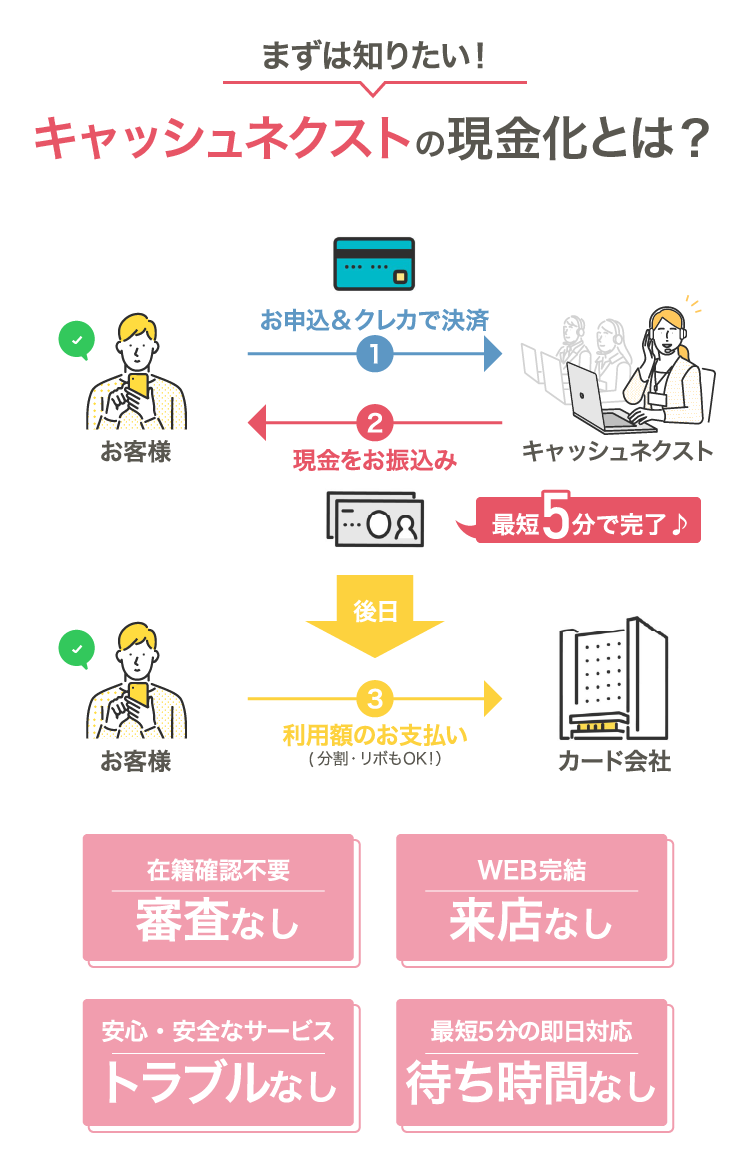 キャッシュネクストの現金化とは?