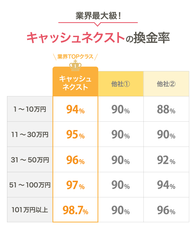 キャッシュネクストの換金率